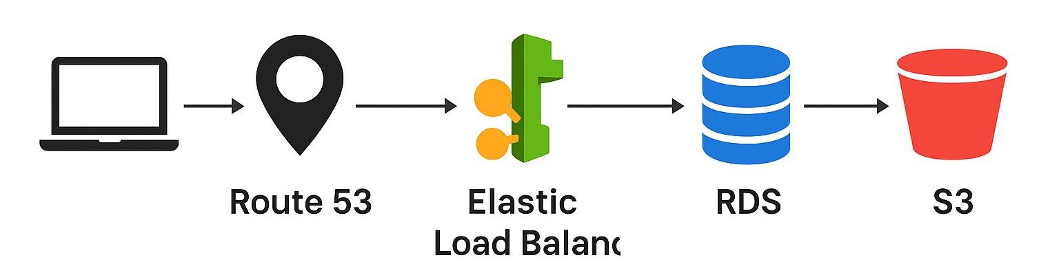 AWS Solutions Architecture